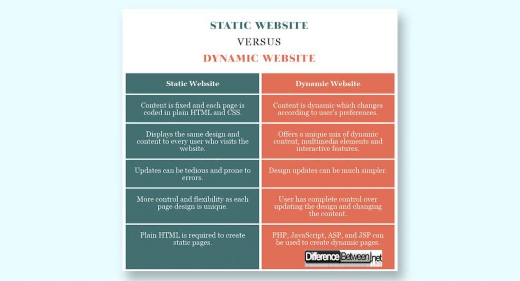 static vs dynamic website example