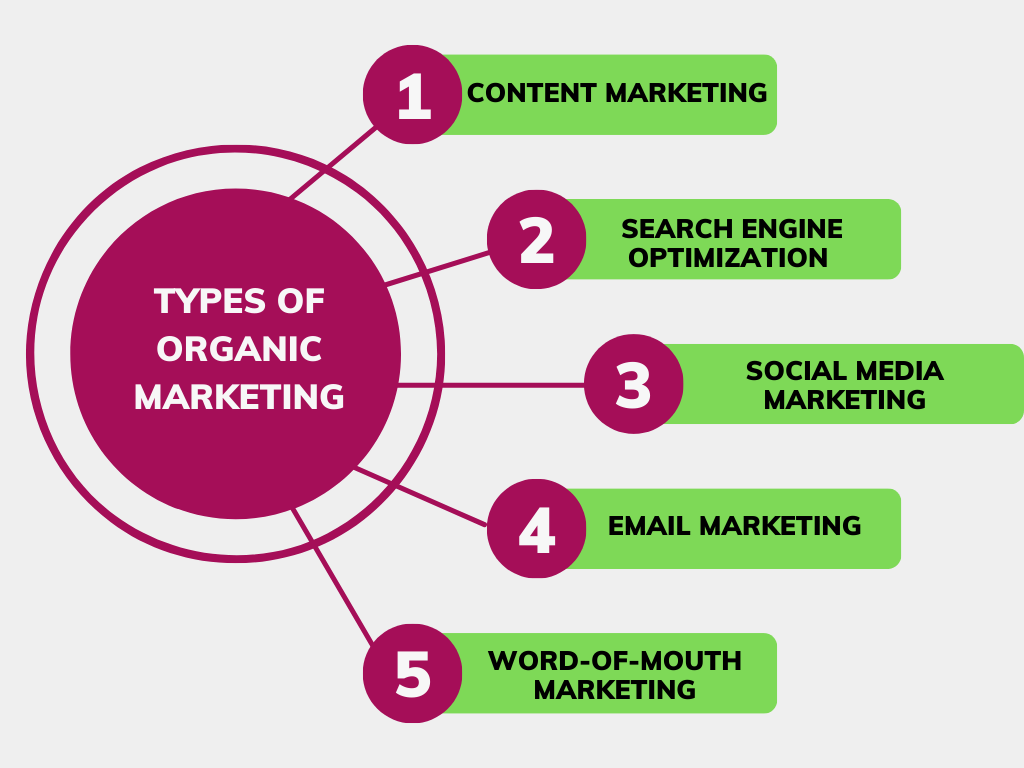 Types of organic marketing 