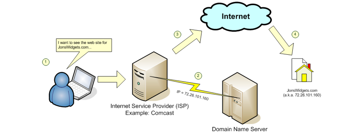 Domain Name System Propagation Latency