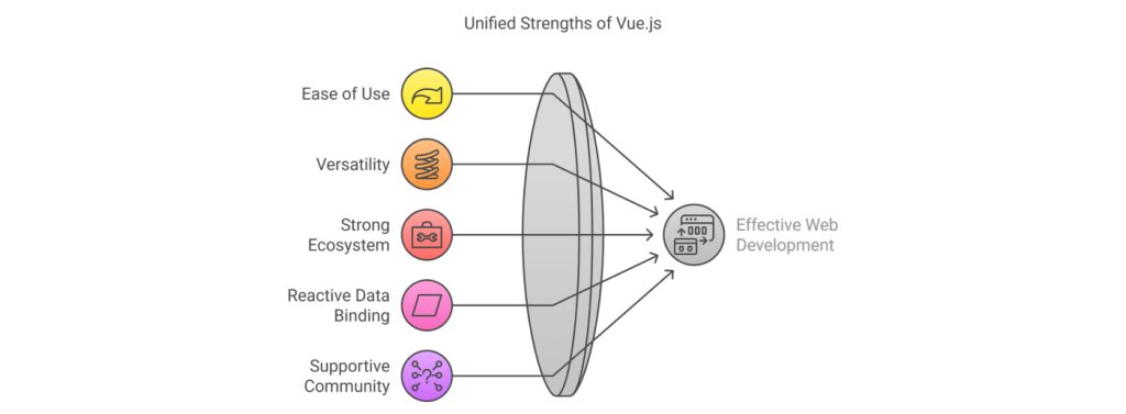 Vue.js Web Development